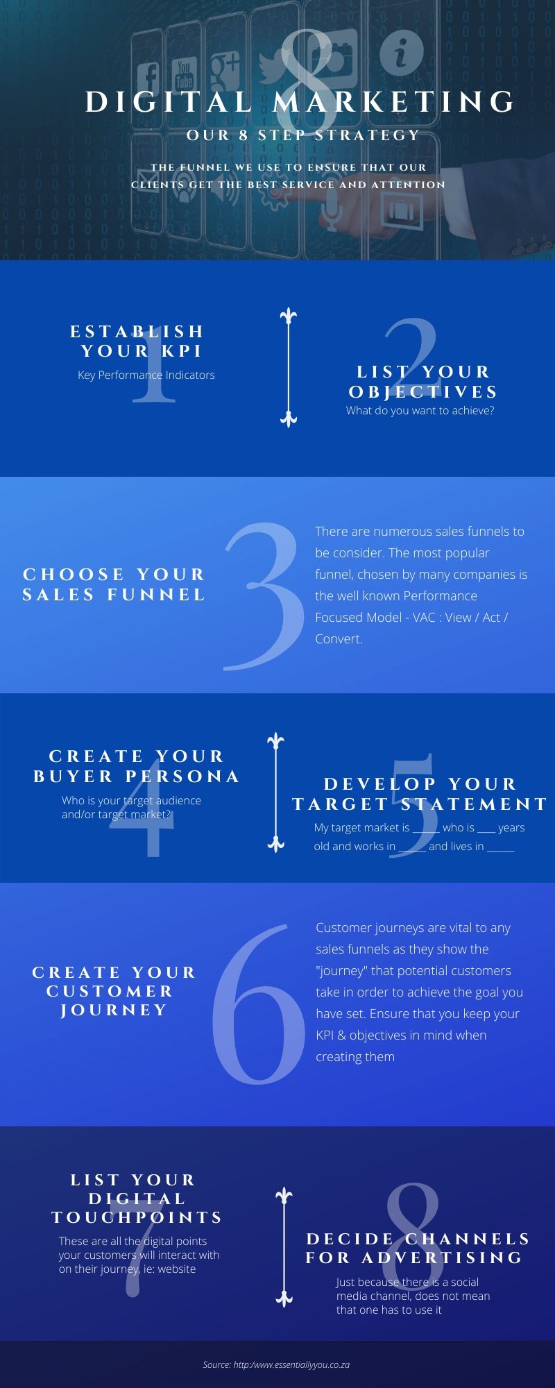 Essentially You - Digital Marketing Strategy - 8 steps Essentially You - Digital Marketing Strategy - 8 steps